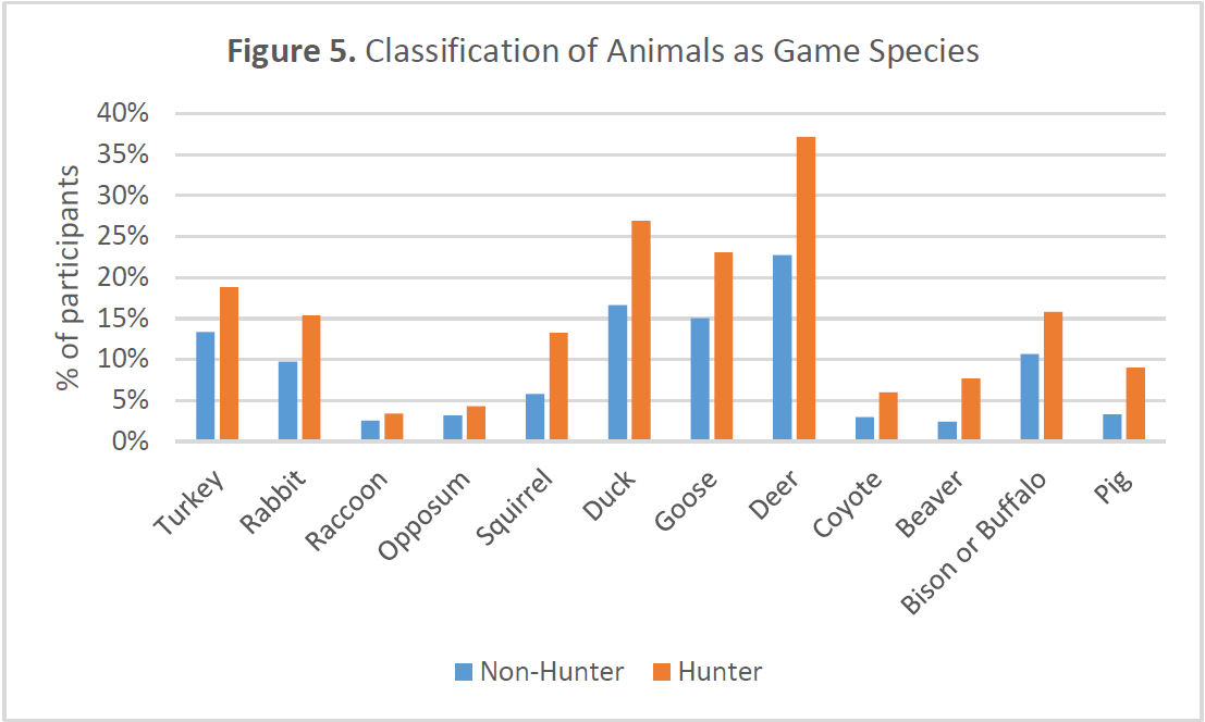Bar chart comparing the percentage of hunters and non-hunters who classified species as game. Hunters were more likely than non-hunters to classify nearly all species as game. The largest difference was for deer (37% of hunters vs. 23% of non-hunters). Hunters were also more likely to classify turkeys, squirrels, ducks, geese, bison, pigs, coyotes, rabbits, raccoons, and opossums as game.